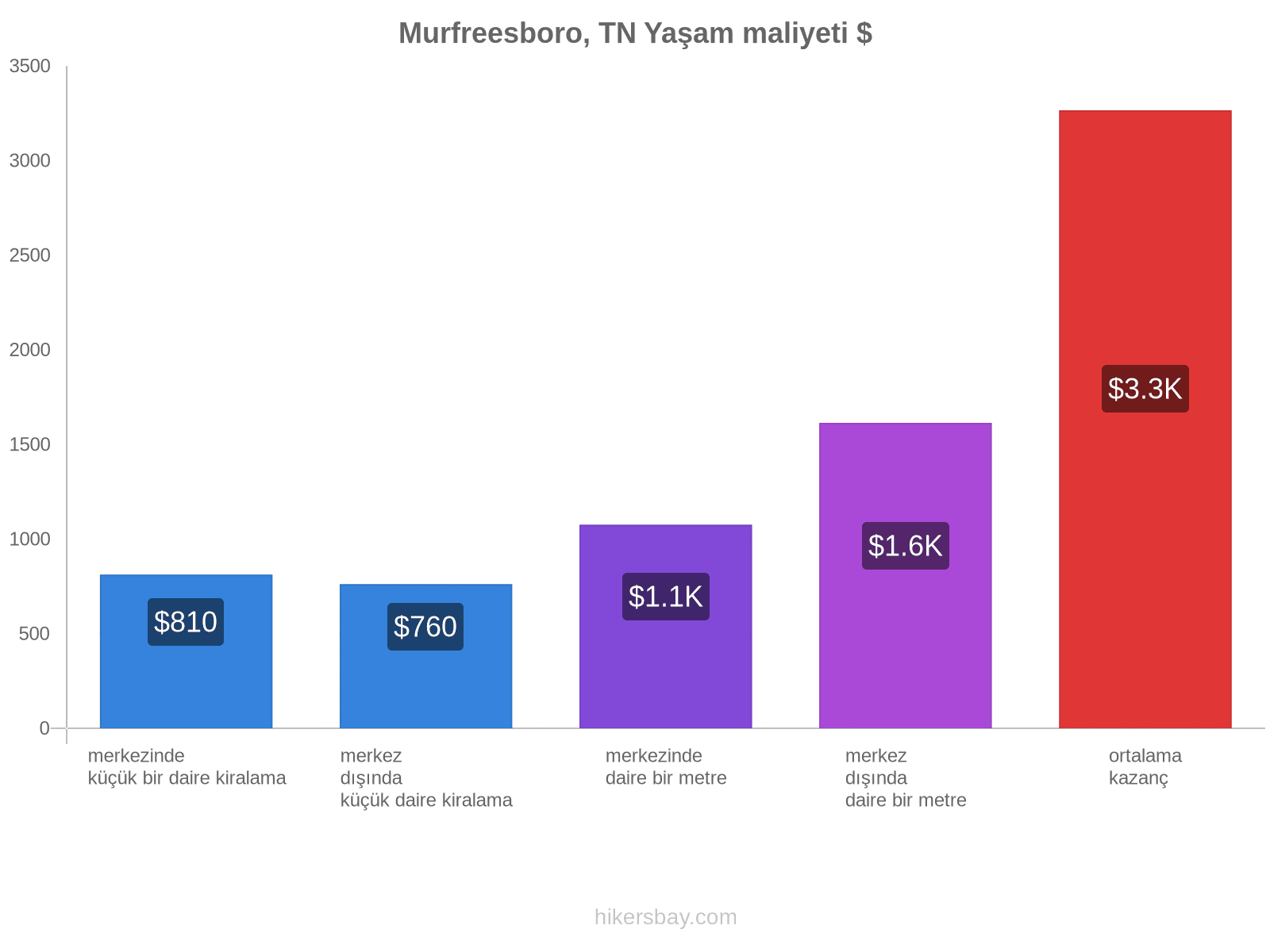 Murfreesboro, TN yaşam maliyeti hikersbay.com