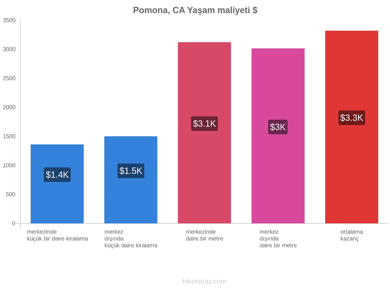 Pomona, CA yaşam maliyeti hikersbay.com