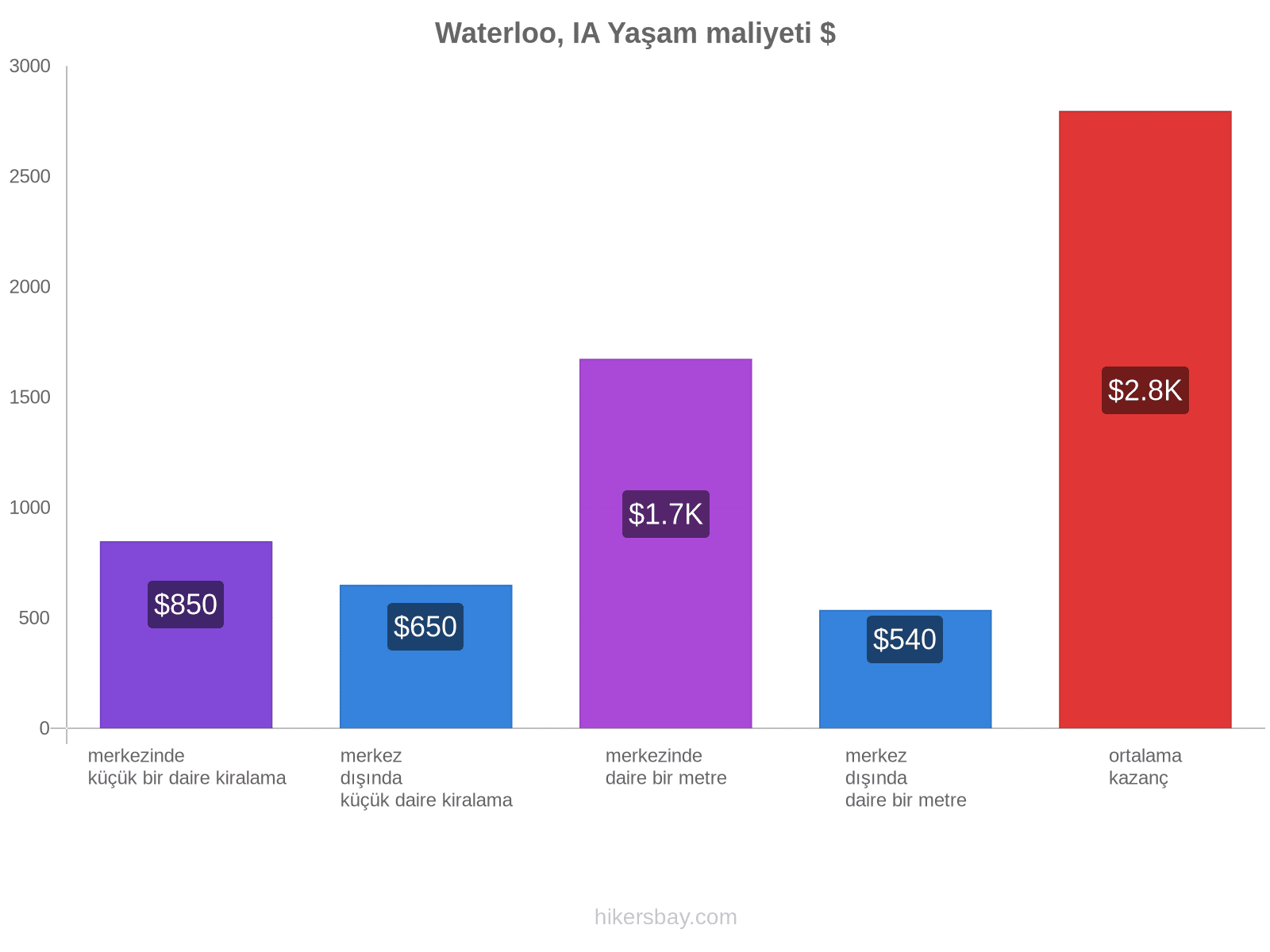 Waterloo, IA yaşam maliyeti hikersbay.com