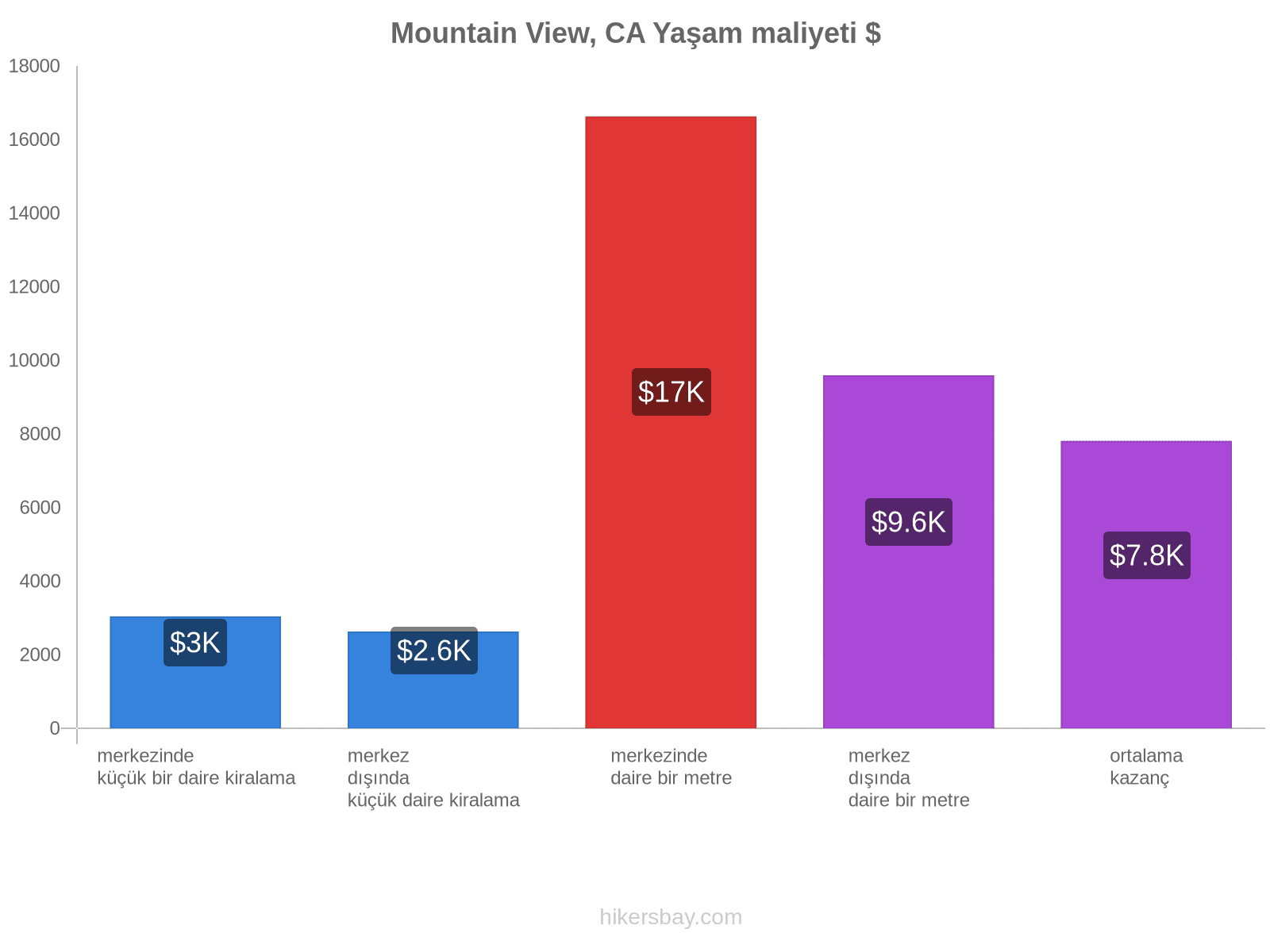 Mountain View, CA yaşam maliyeti hikersbay.com