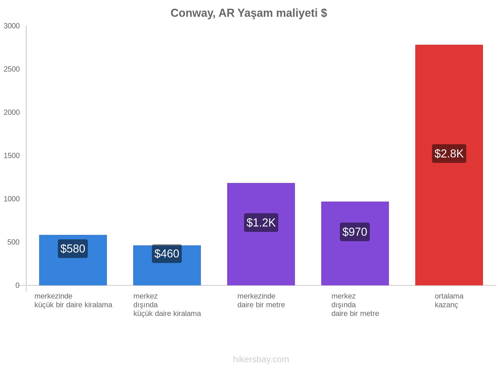 Conway, AR yaşam maliyeti hikersbay.com