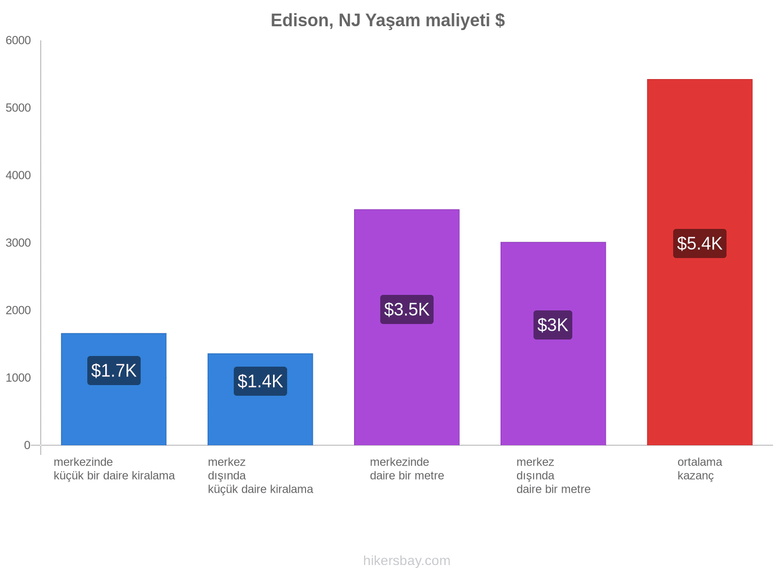 Edison, NJ yaşam maliyeti hikersbay.com