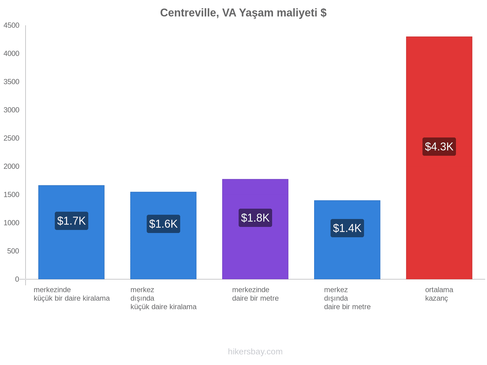 Centreville, VA yaşam maliyeti hikersbay.com