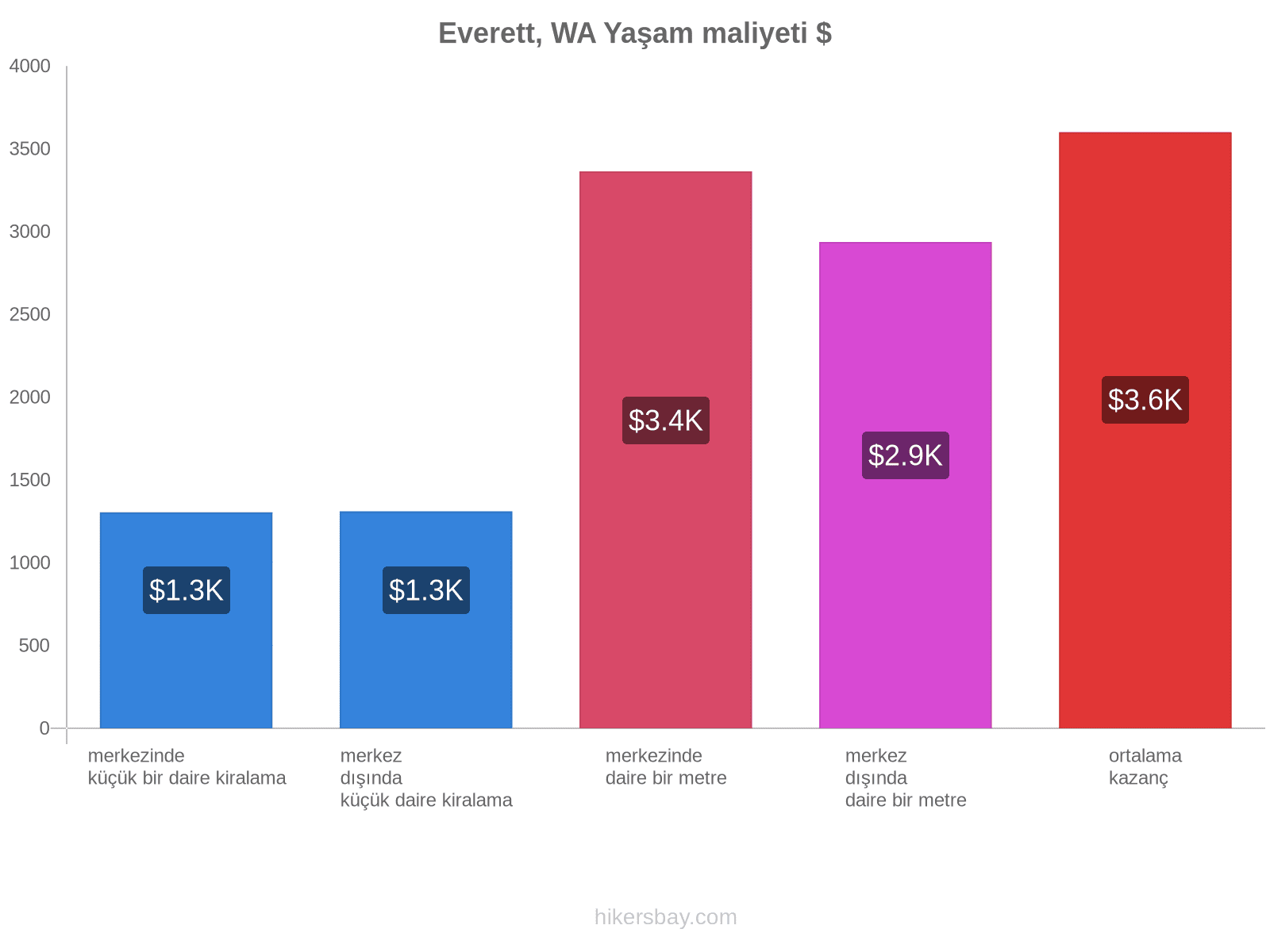 Everett, WA yaşam maliyeti hikersbay.com