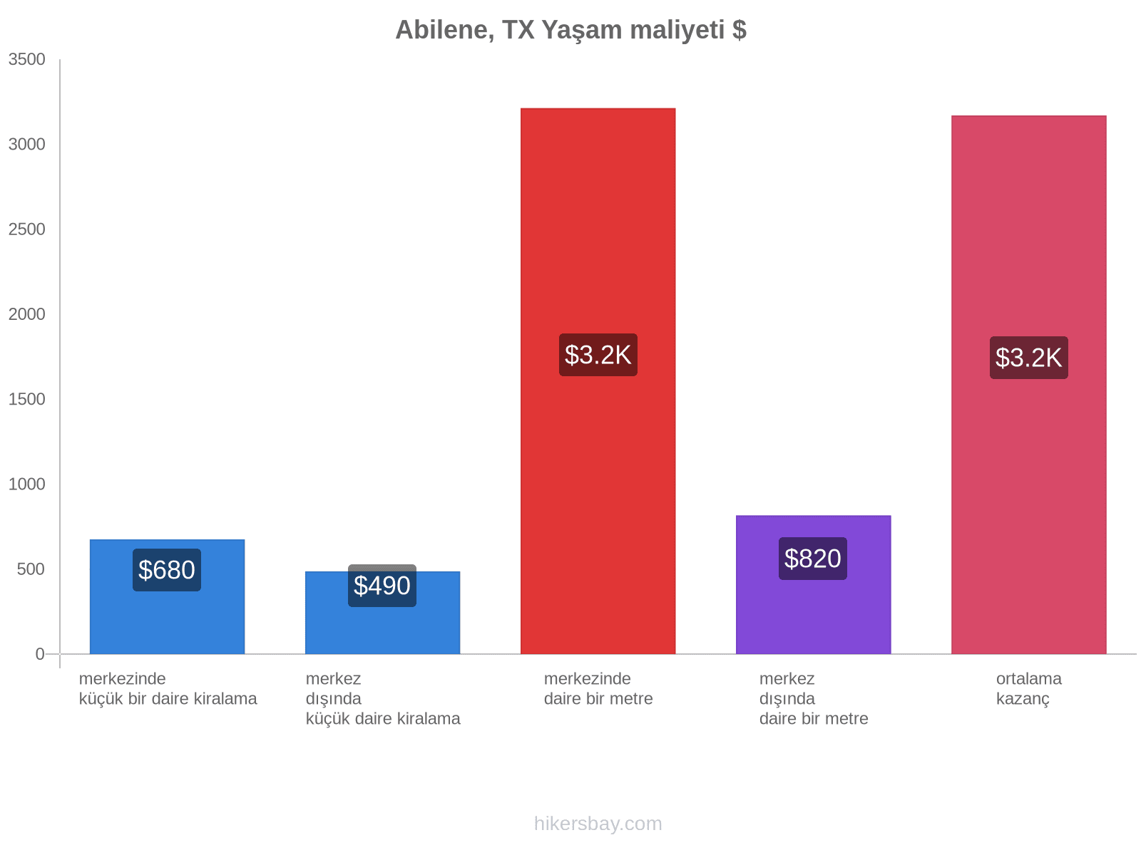 Abilene, TX yaşam maliyeti hikersbay.com