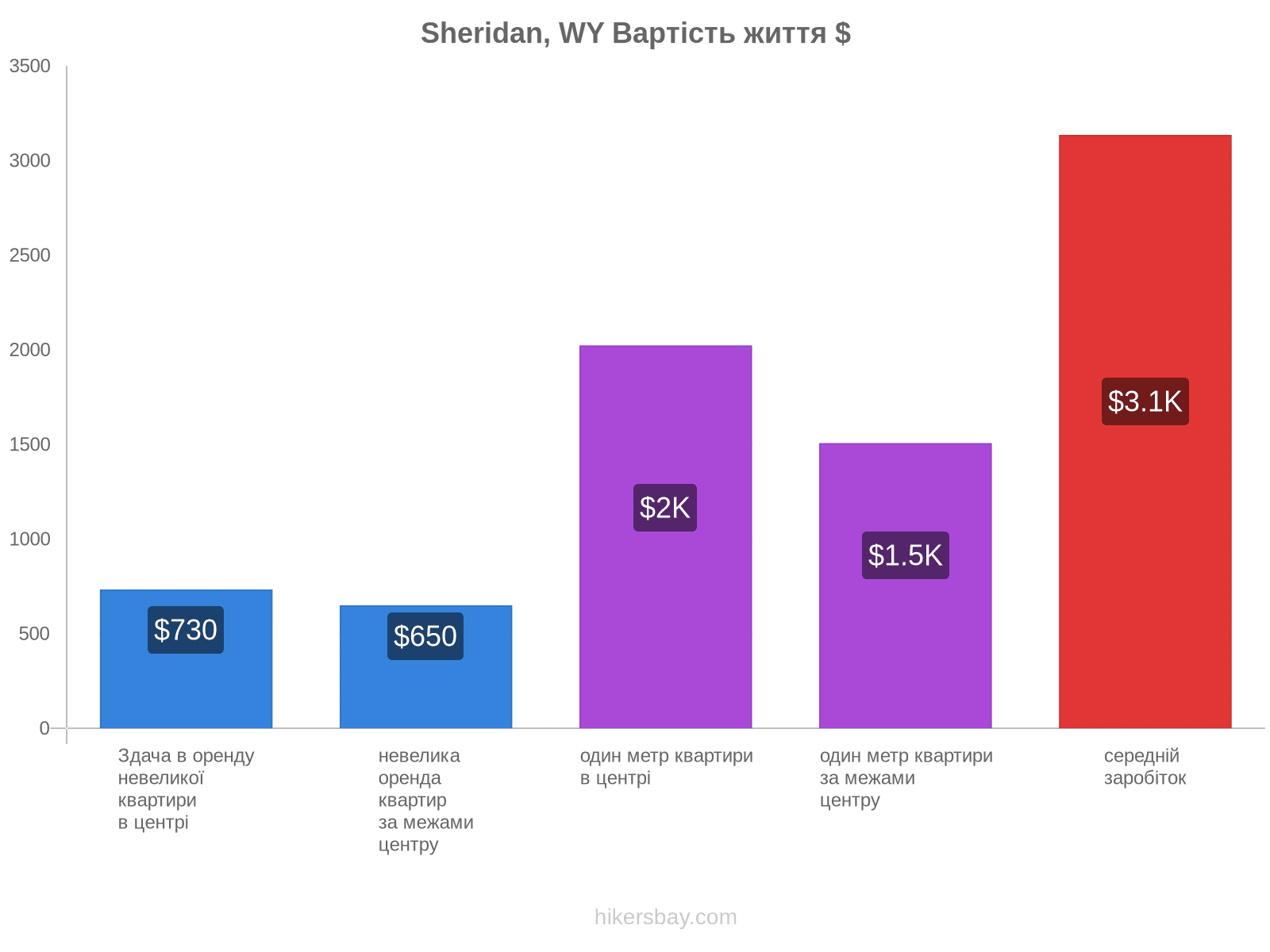 Sheridan, WY вартість життя hikersbay.com