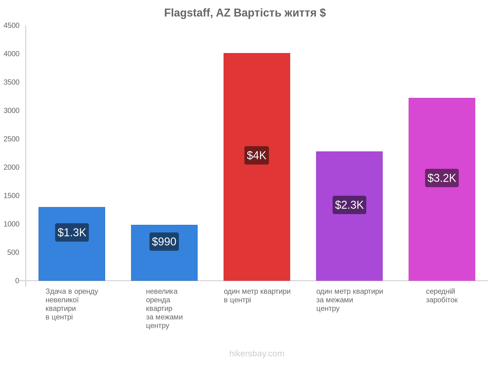 Flagstaff, AZ вартість життя hikersbay.com