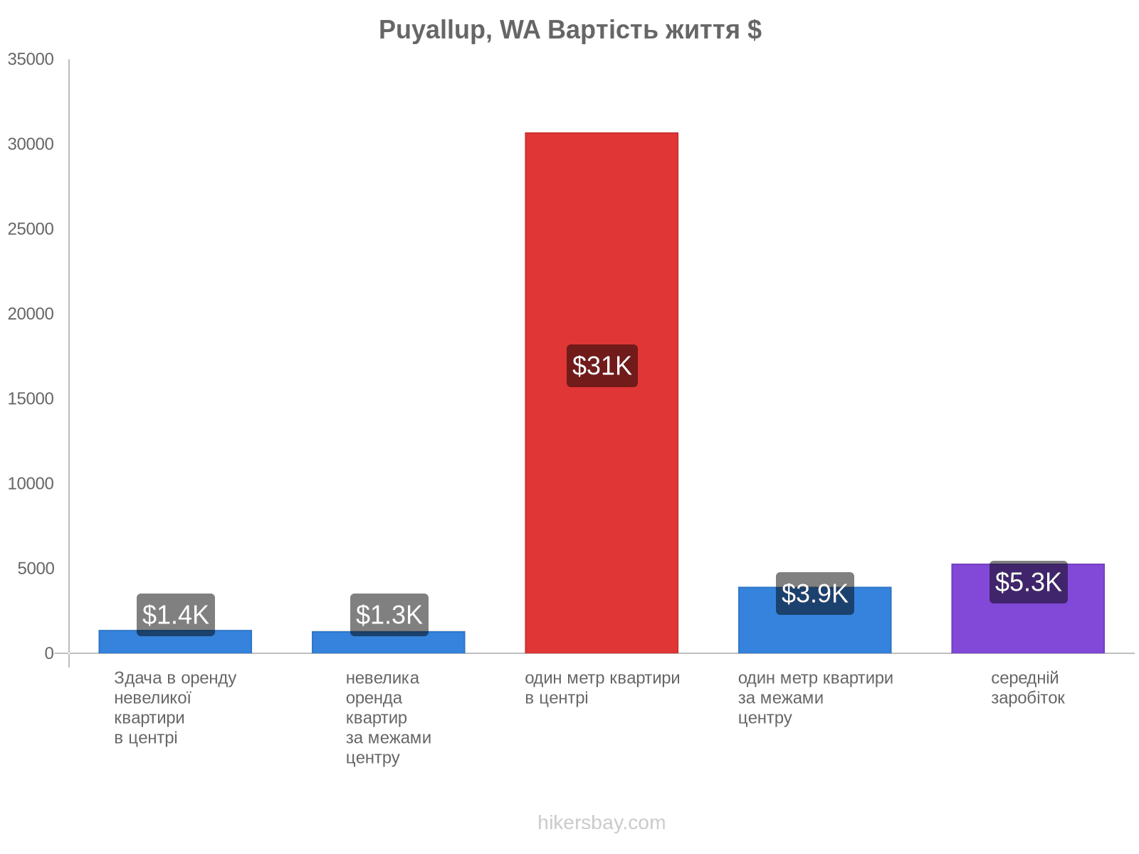 Puyallup, WA вартість життя hikersbay.com