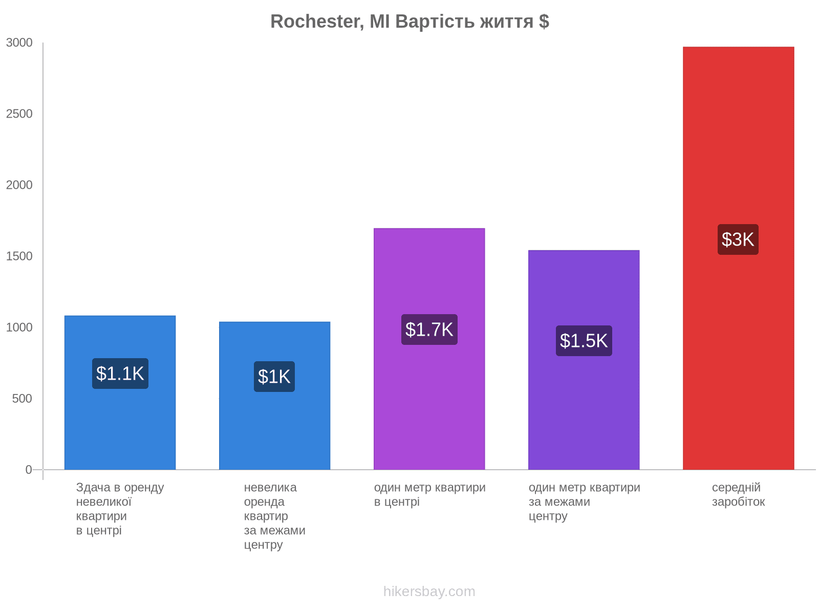 Rochester, MI вартість життя hikersbay.com