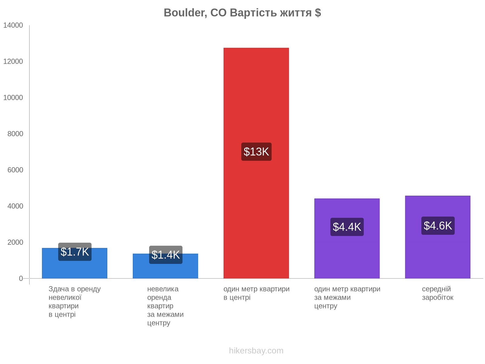 Boulder, CO вартість життя hikersbay.com