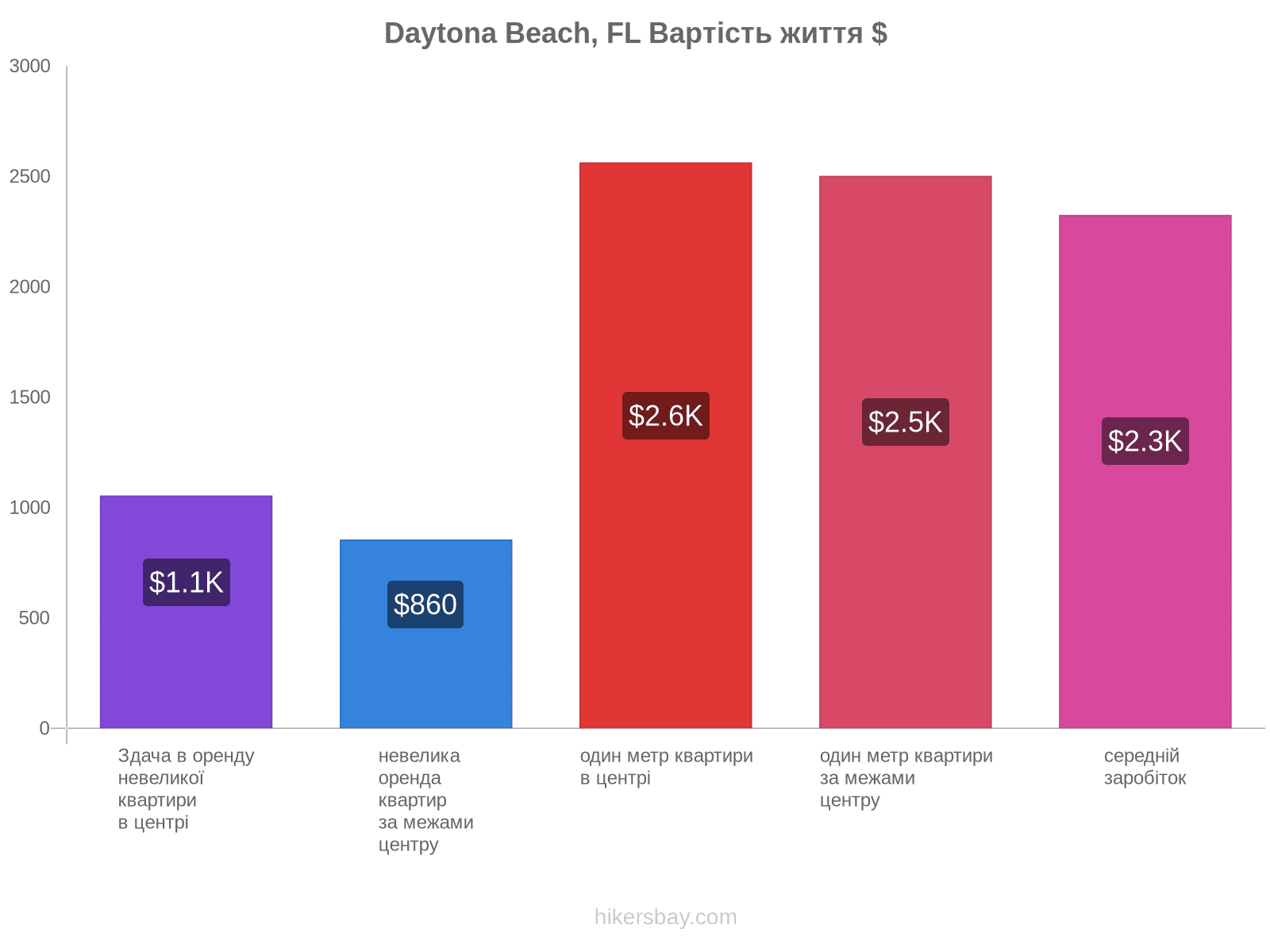 Daytona Beach, FL вартість життя hikersbay.com