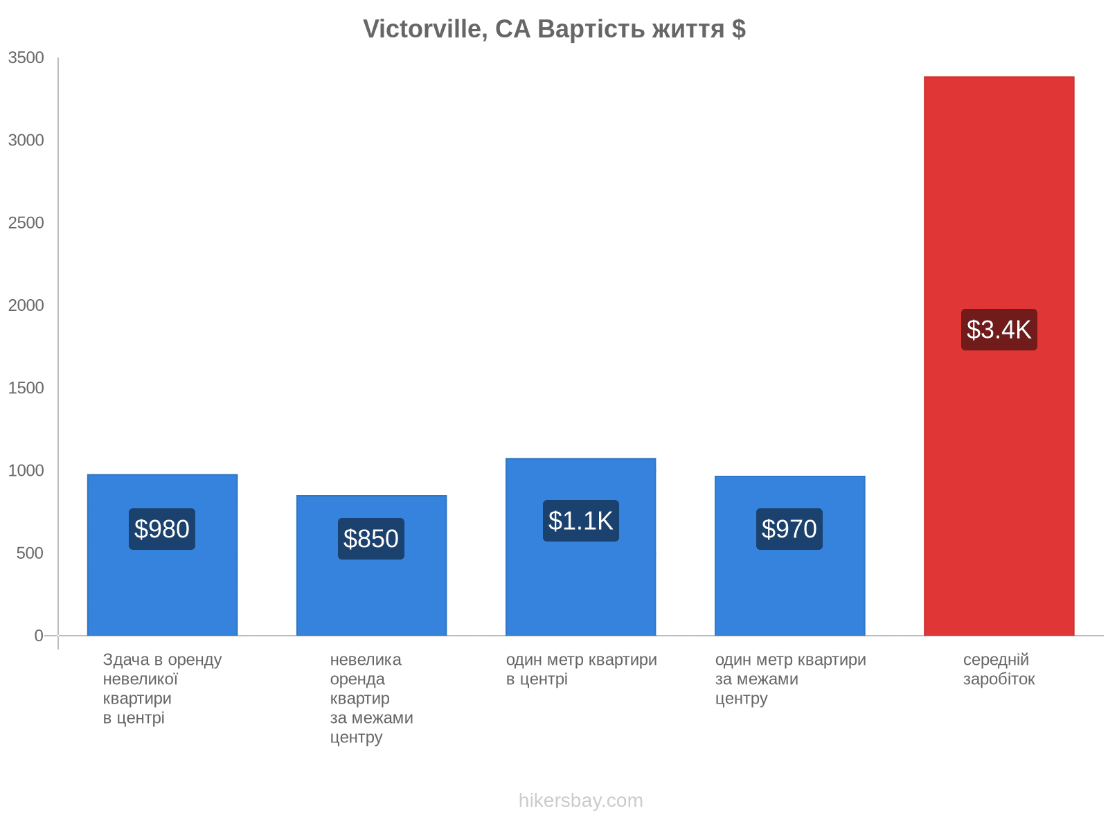 Victorville, CA вартість життя hikersbay.com