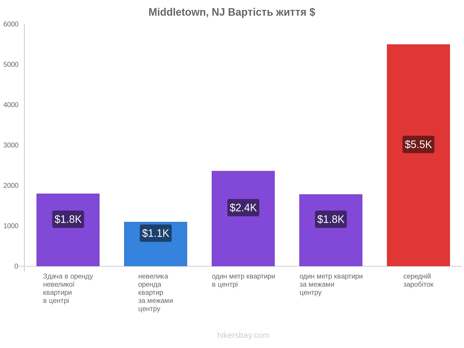 Middletown, NJ вартість життя hikersbay.com