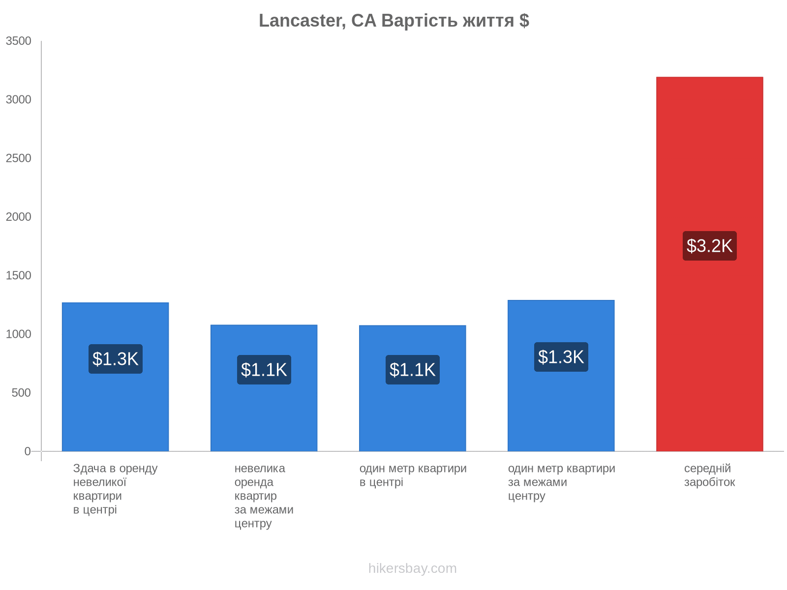 Lancaster, CA вартість життя hikersbay.com