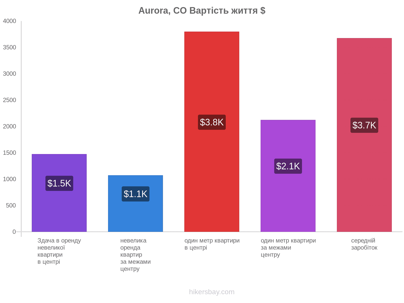 Aurora, CO вартість життя hikersbay.com