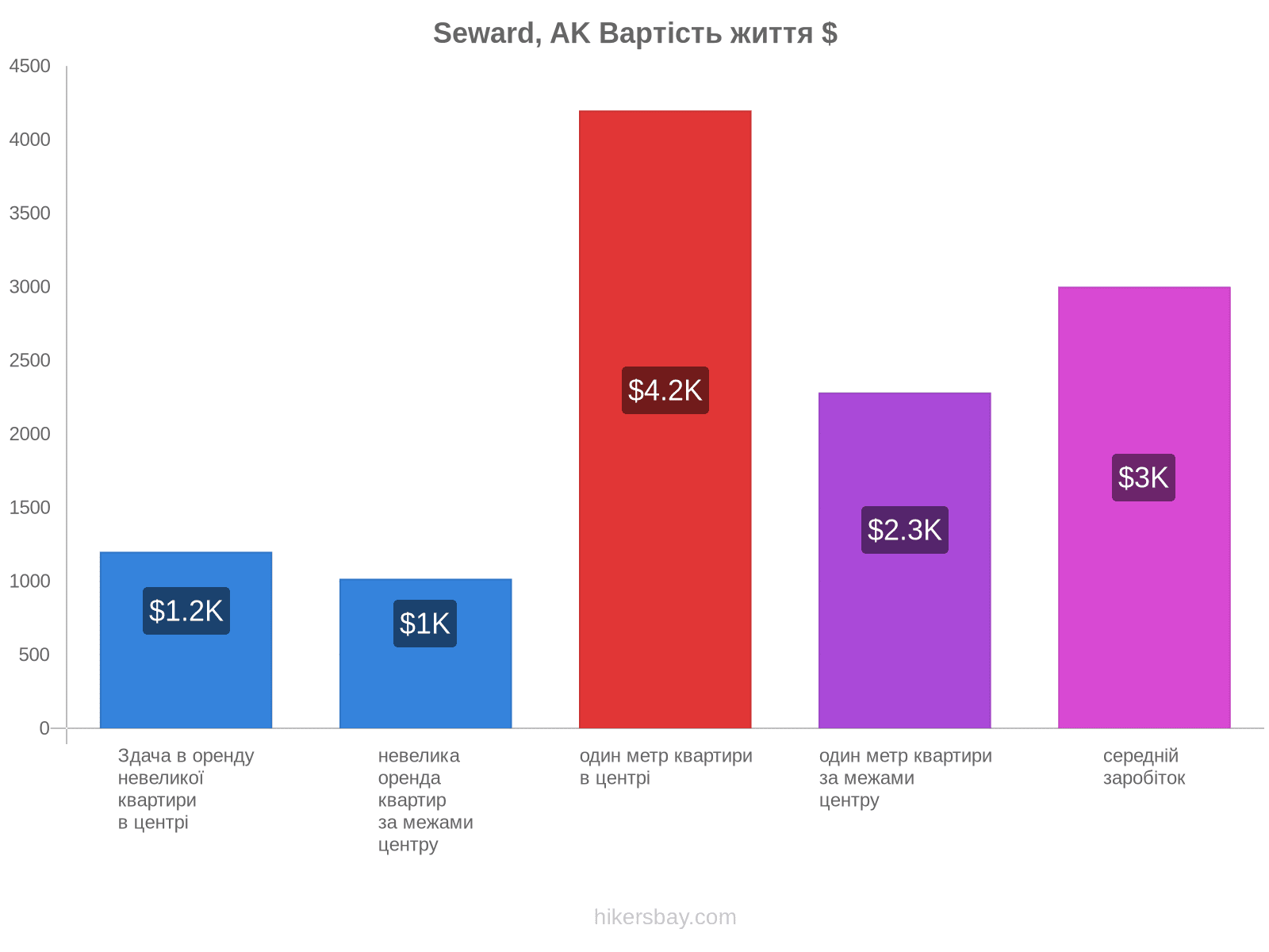 Seward, AK вартість життя hikersbay.com