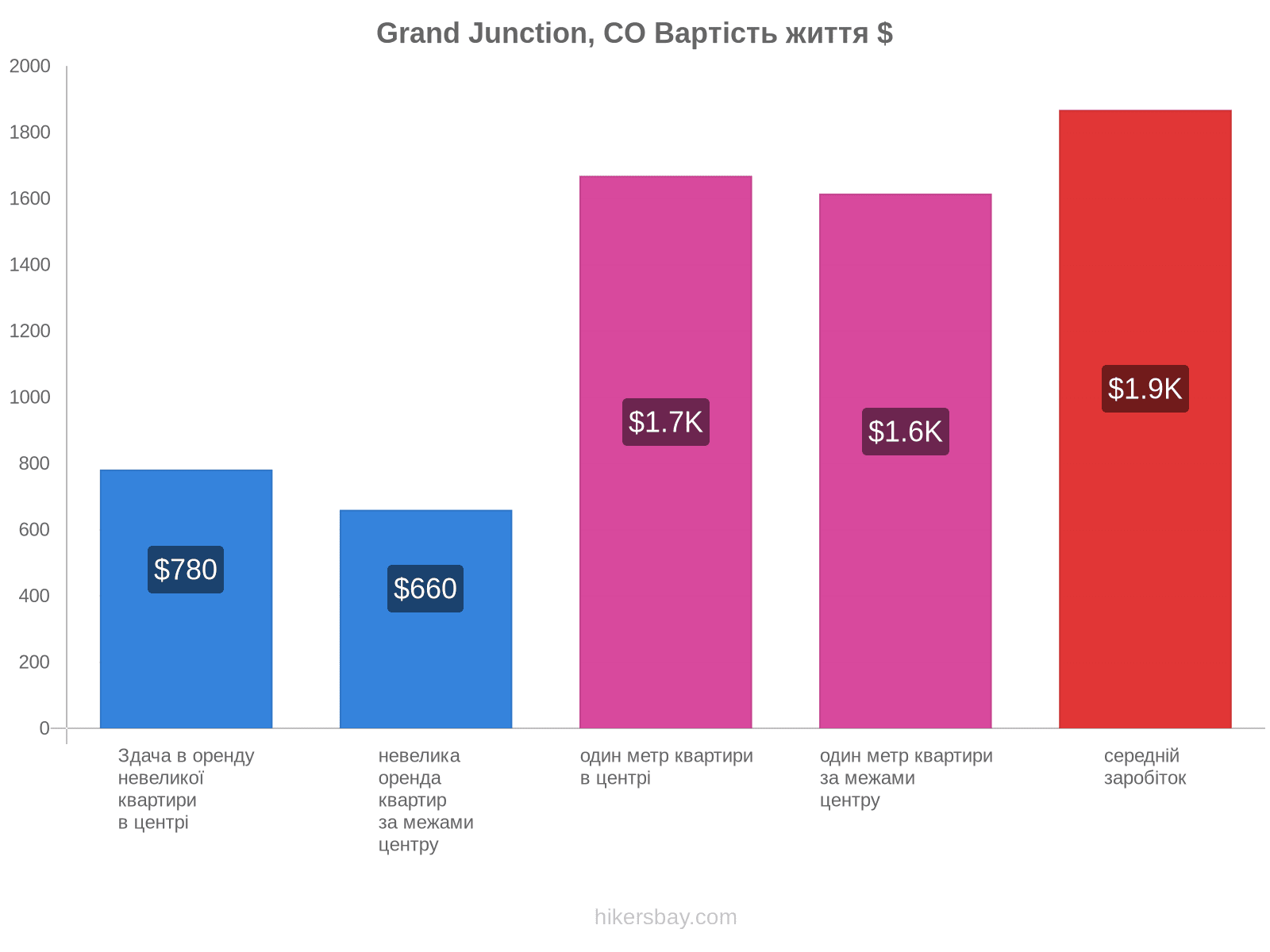 Grand Junction, CO вартість життя hikersbay.com