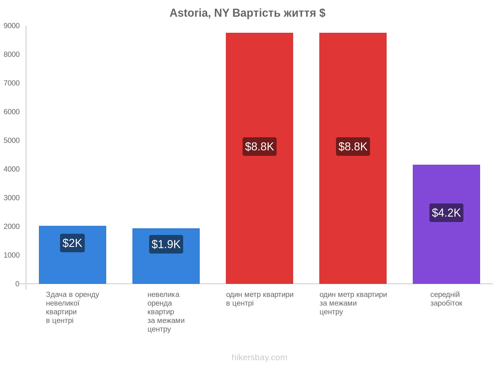 Astoria, NY вартість життя hikersbay.com