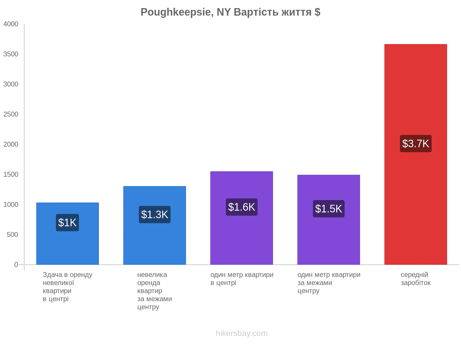 Poughkeepsie, NY вартість життя hikersbay.com