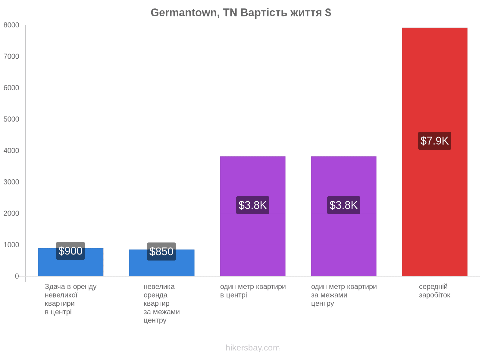 Germantown, TN вартість життя hikersbay.com