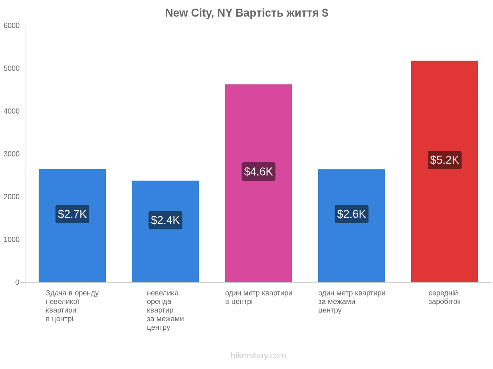 New City, NY вартість життя hikersbay.com