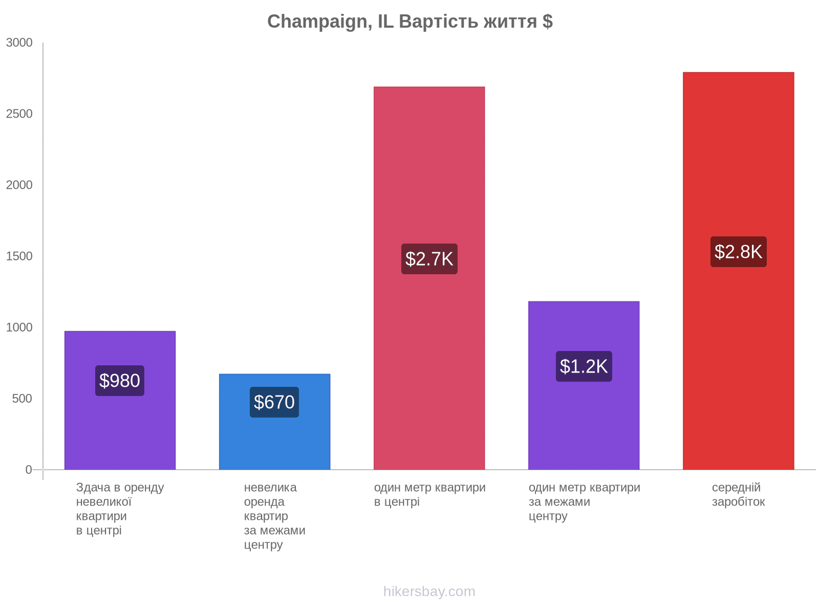 Champaign, IL вартість життя hikersbay.com