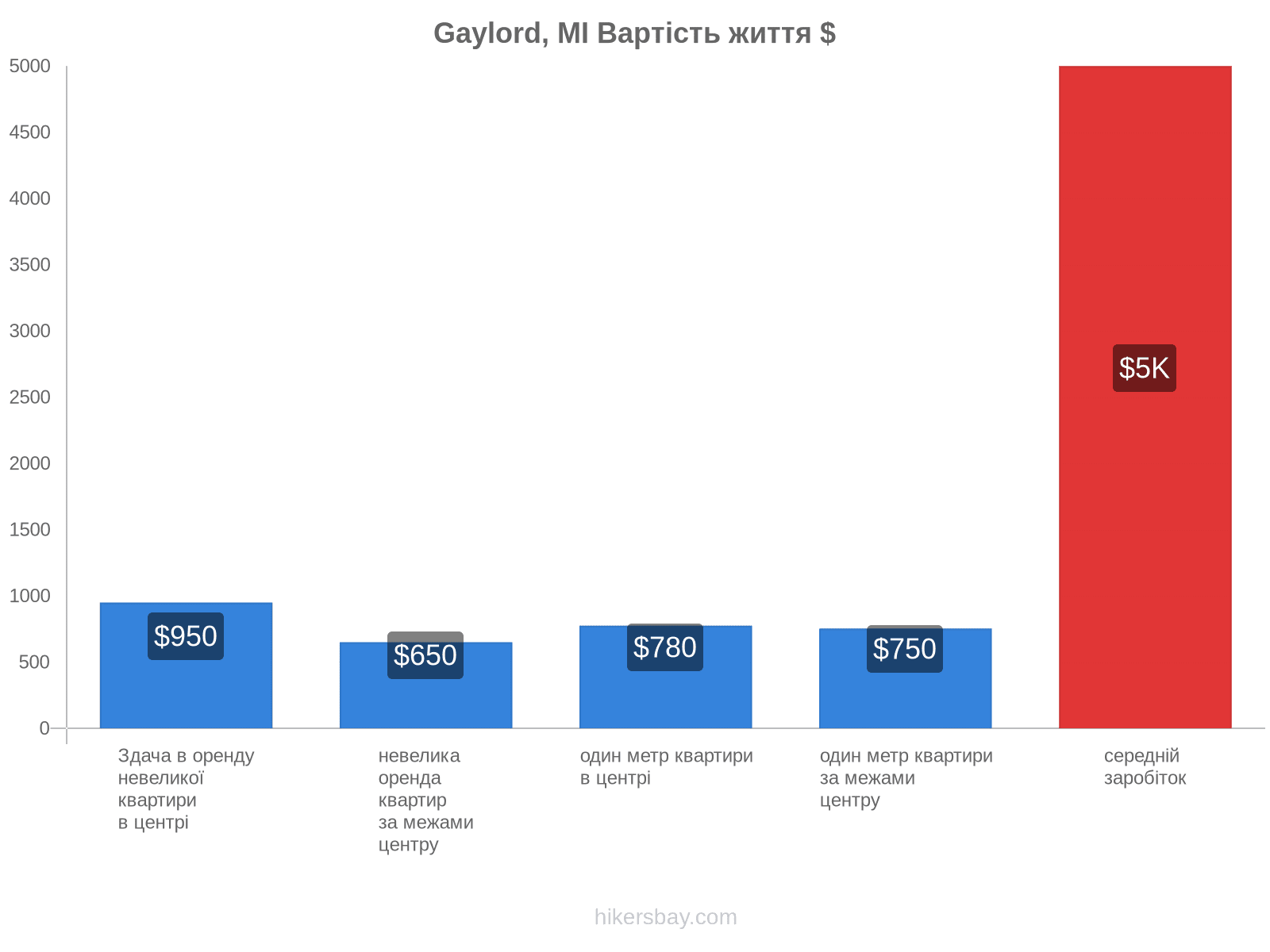 Gaylord, MI вартість життя hikersbay.com