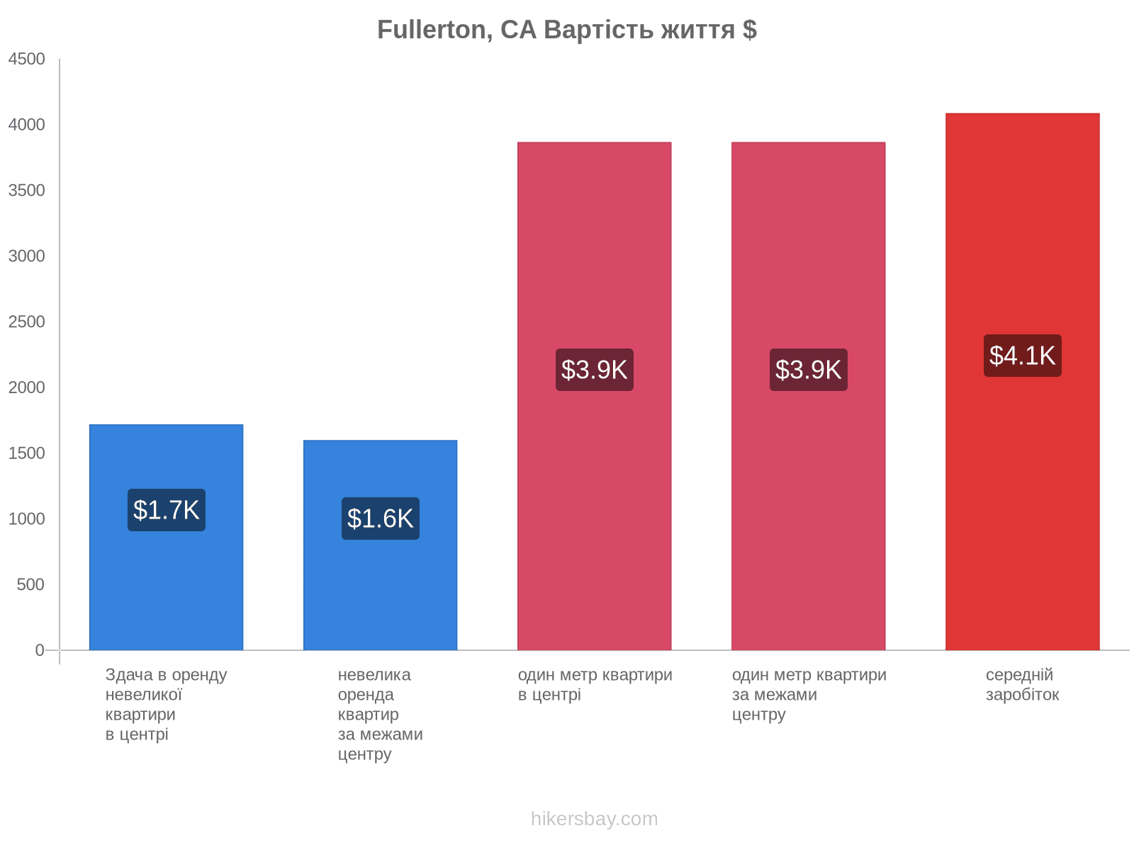 Fullerton, CA вартість життя hikersbay.com