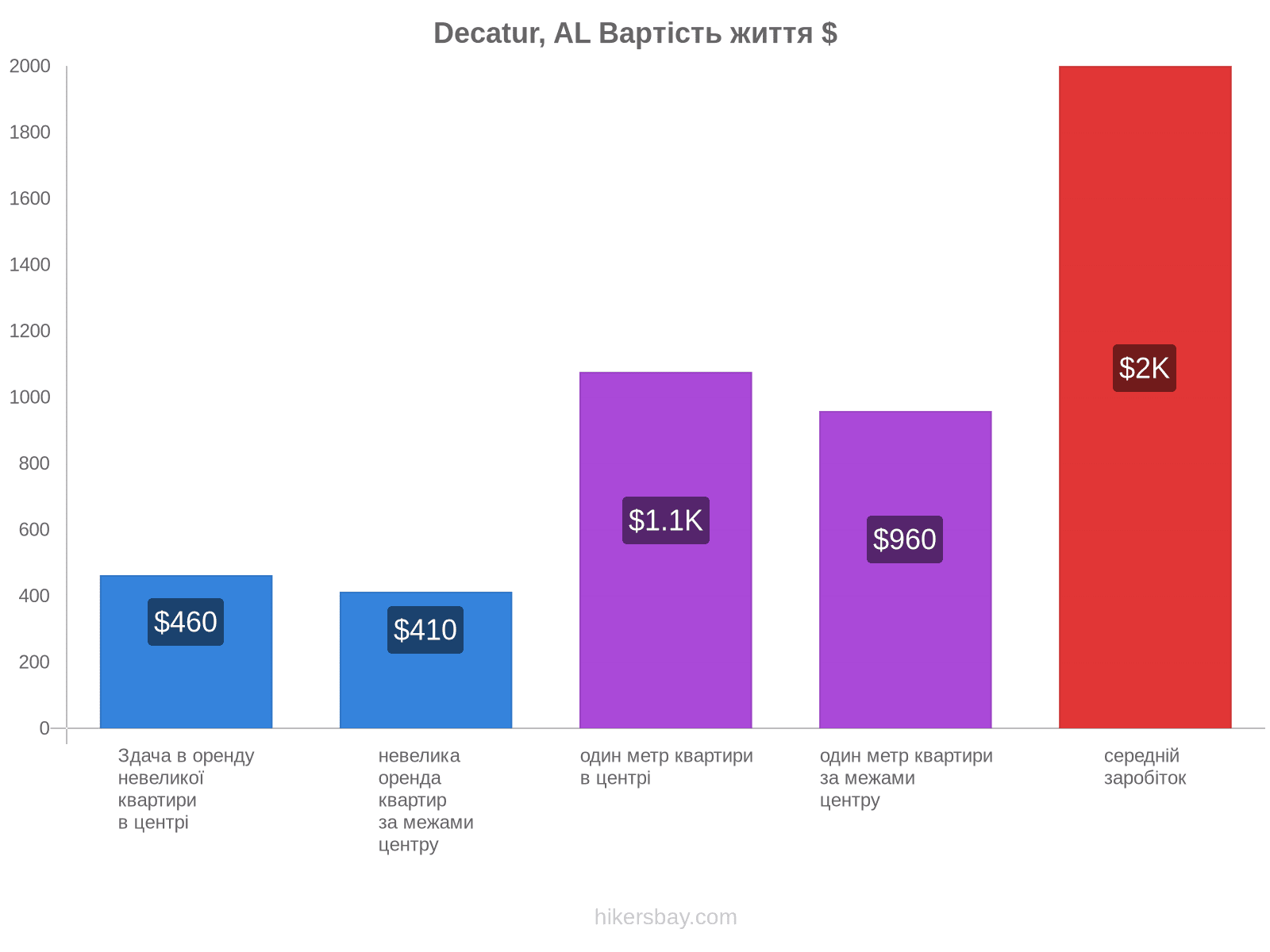 Decatur, AL вартість життя hikersbay.com