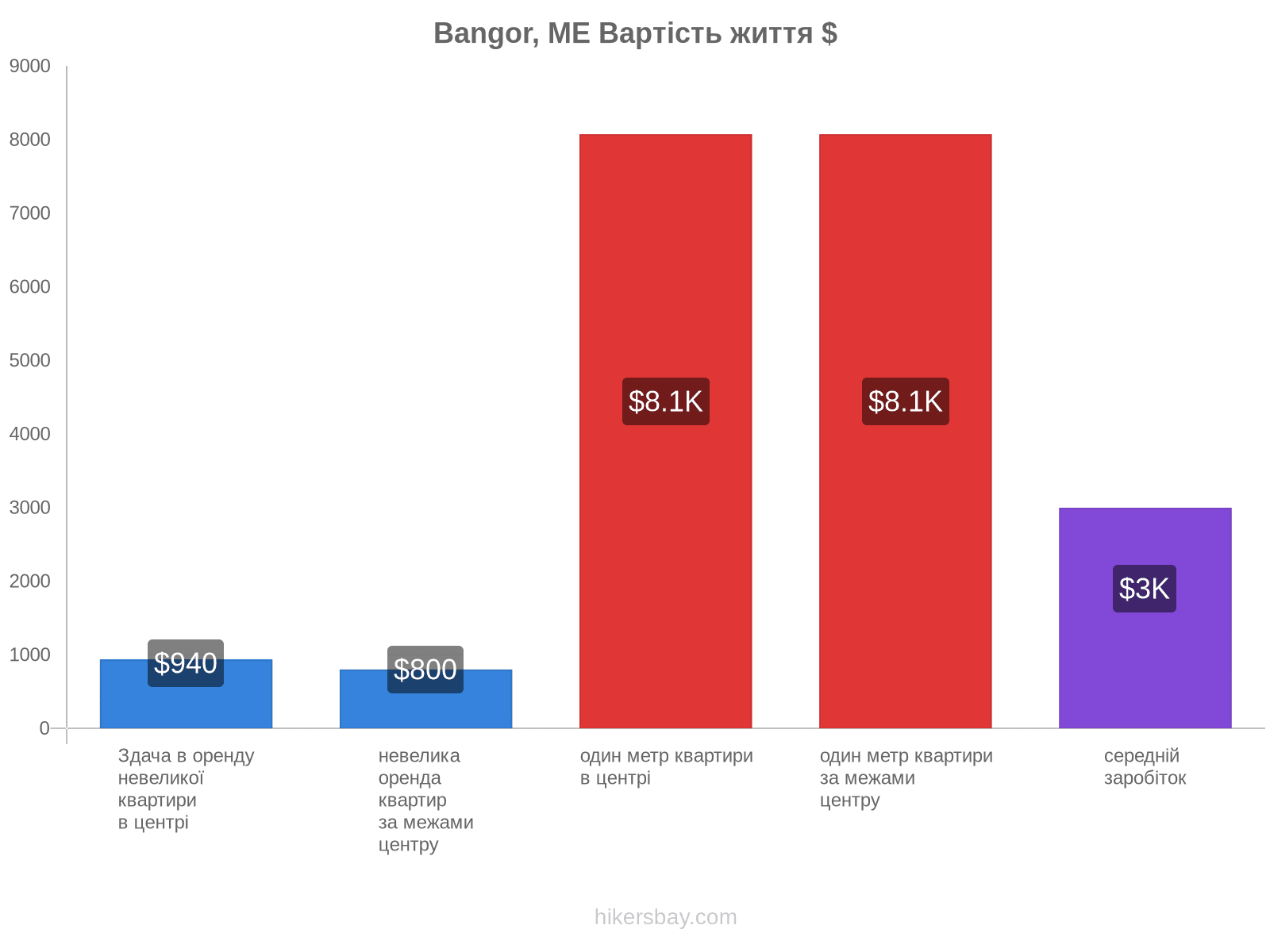 Bangor, ME вартість життя hikersbay.com