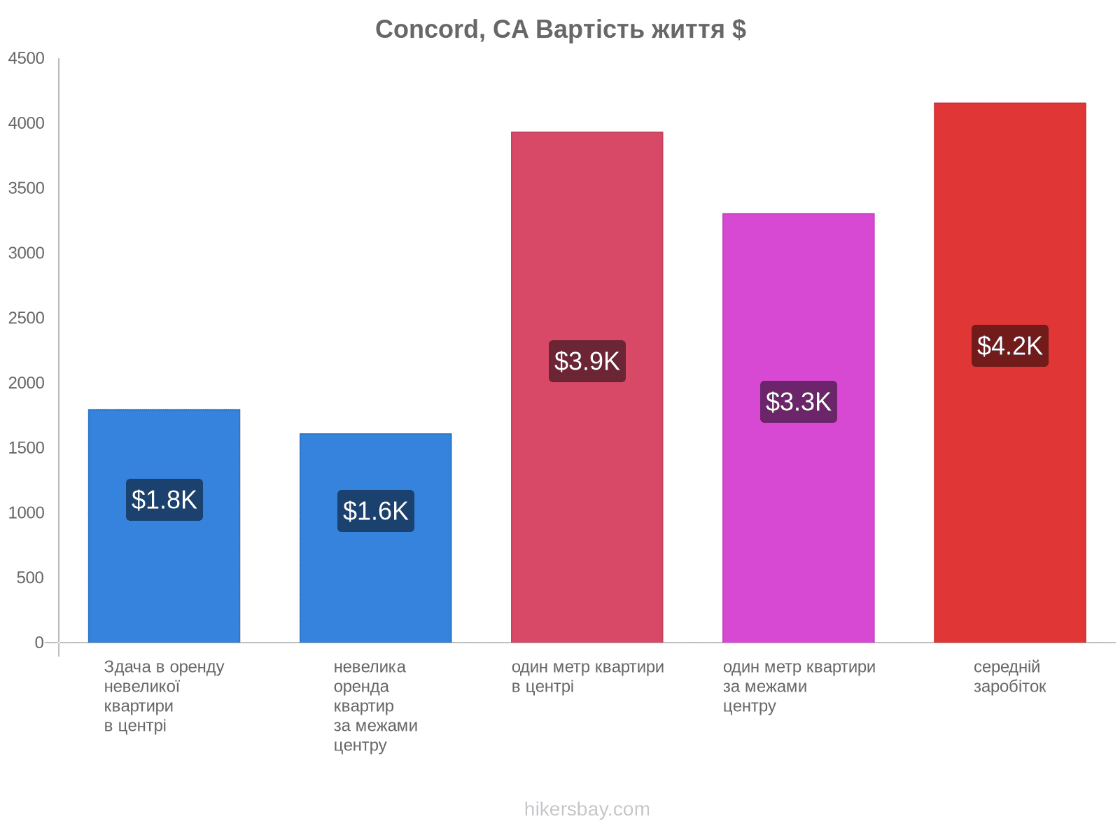 Concord, CA вартість життя hikersbay.com