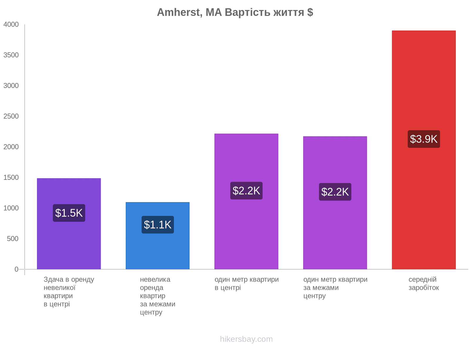 Amherst, MA вартість життя hikersbay.com