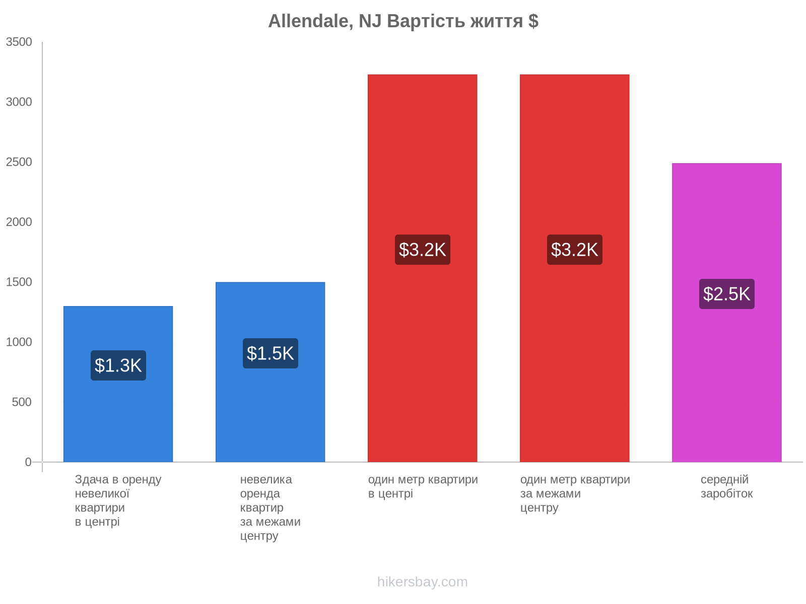 Allendale, NJ вартість життя hikersbay.com