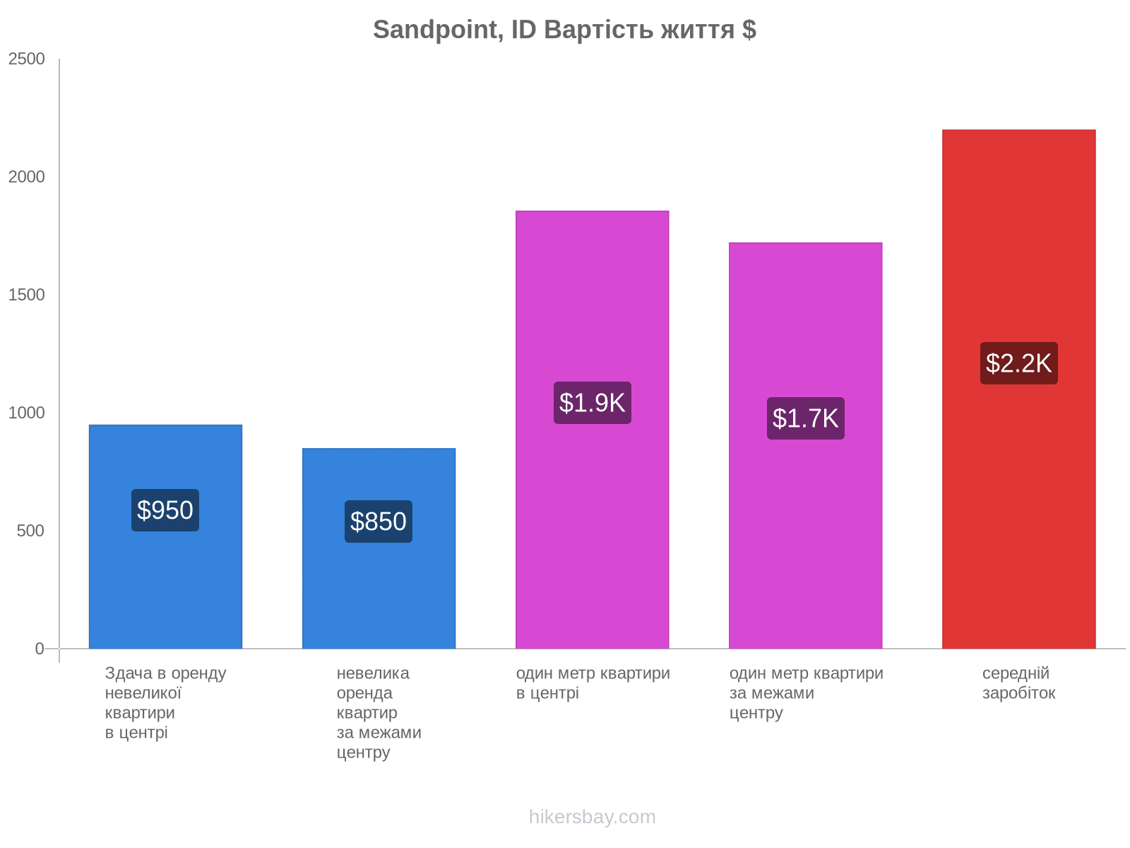 Sandpoint, ID вартість життя hikersbay.com