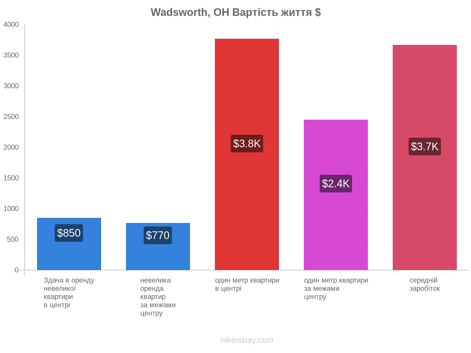 Wadsworth, OH вартість життя hikersbay.com