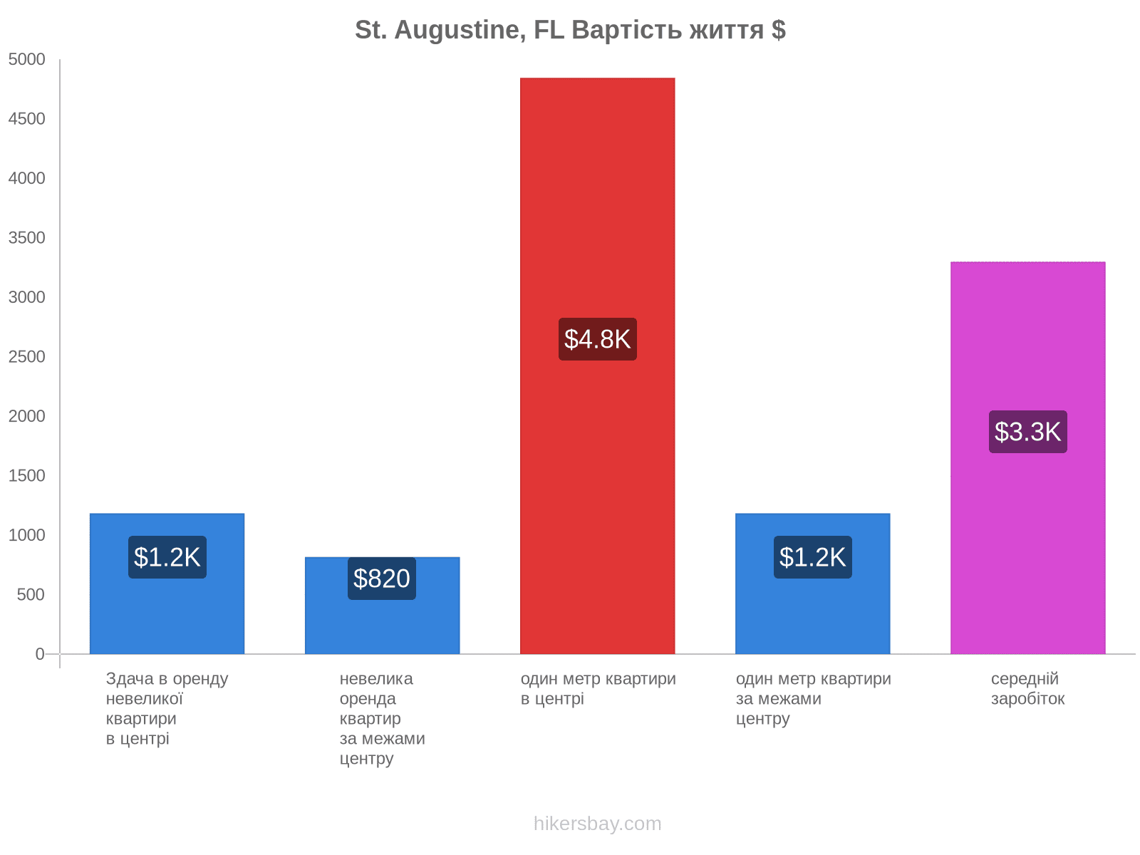 St. Augustine, FL вартість життя hikersbay.com