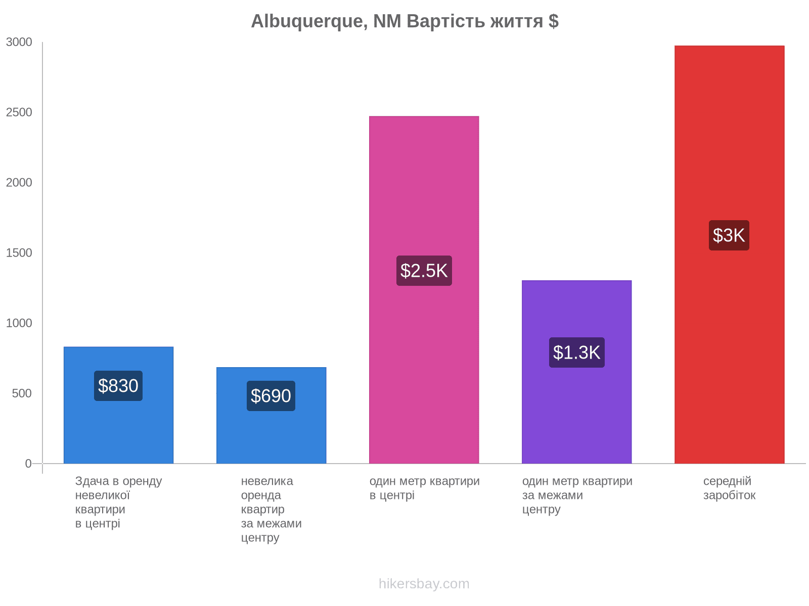 Albuquerque, NM вартість життя hikersbay.com