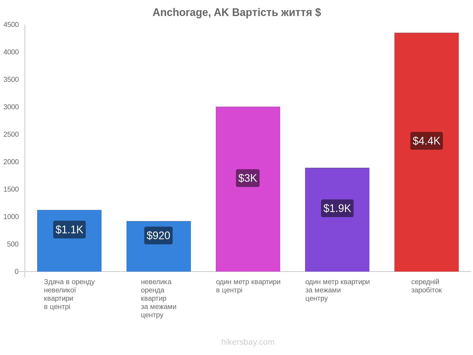 Anchorage, AK вартість життя hikersbay.com