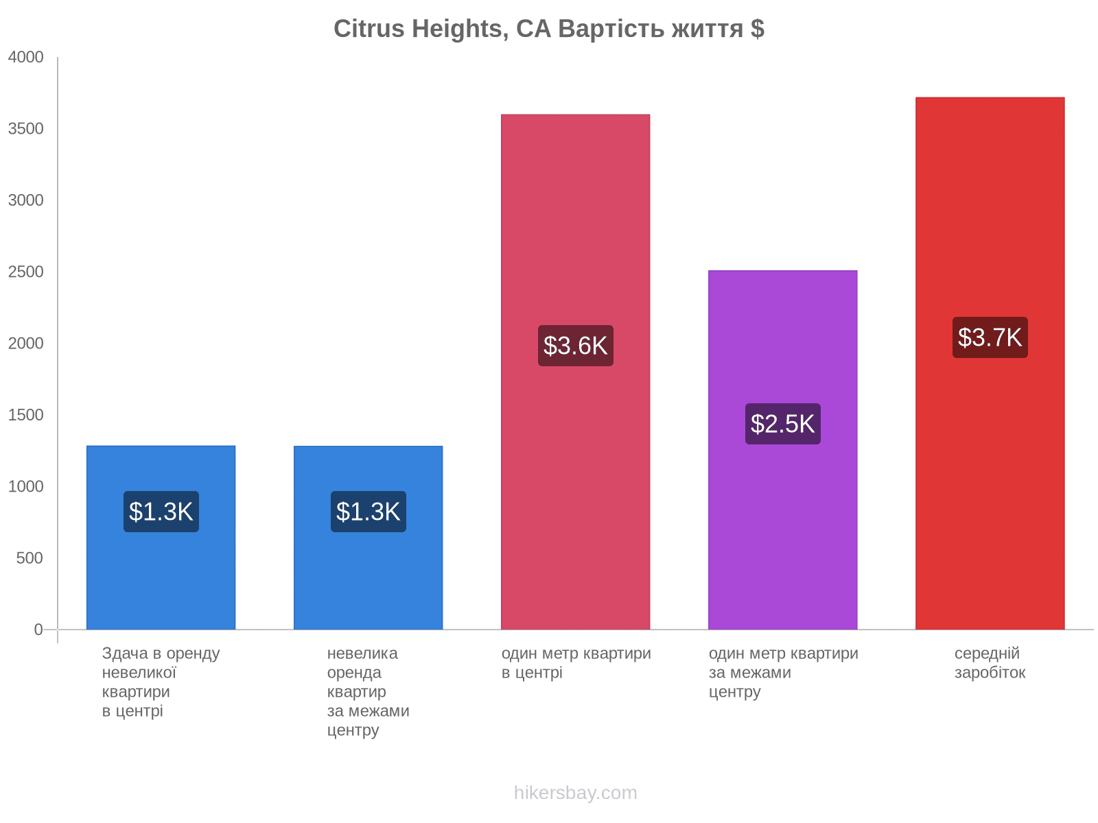 Citrus Heights, CA вартість життя hikersbay.com