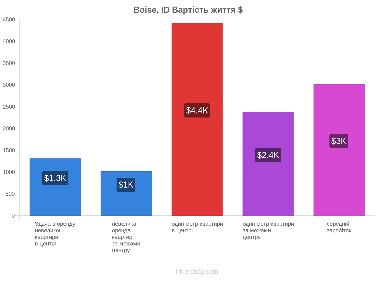 Boise, ID вартість життя hikersbay.com