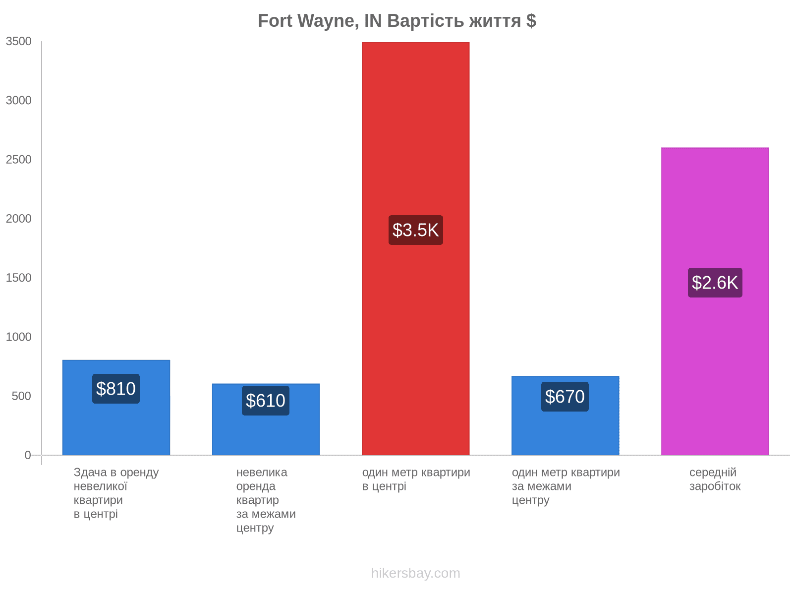 Fort Wayne, IN вартість життя hikersbay.com