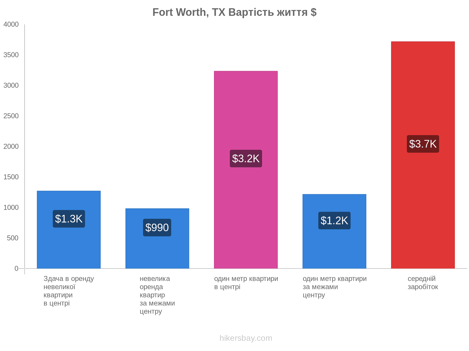 Fort Worth, TX вартість життя hikersbay.com