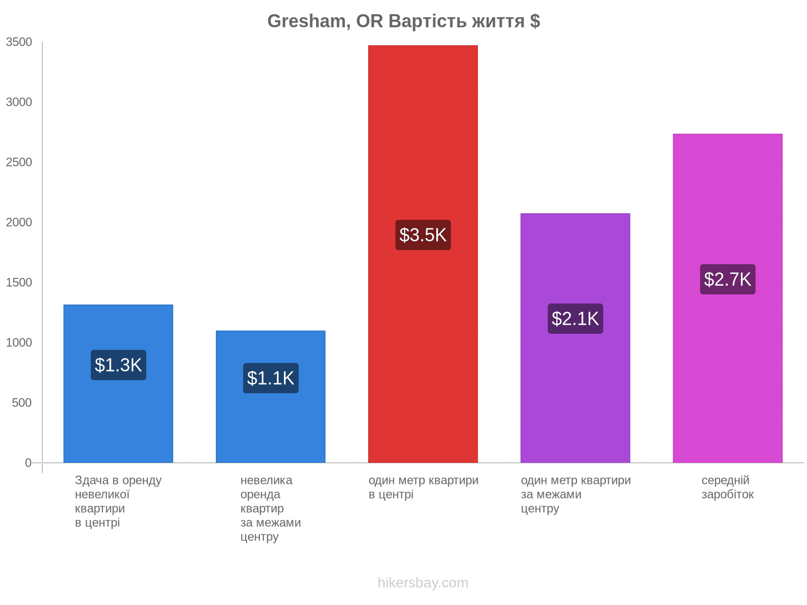 Gresham, OR вартість життя hikersbay.com