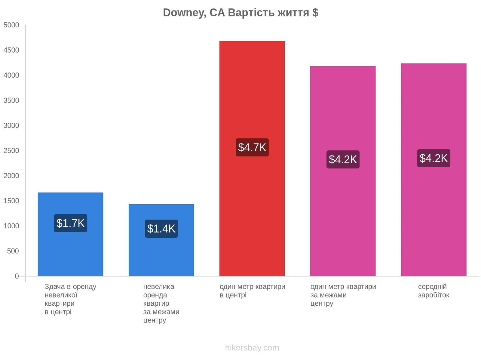 Downey, CA вартість життя hikersbay.com