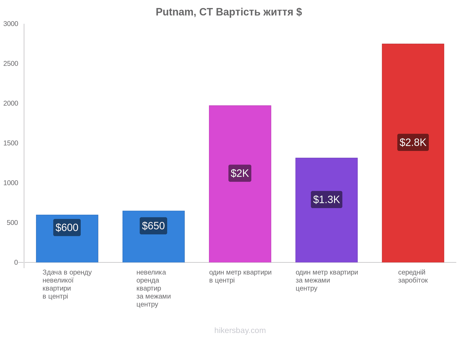 Putnam, CT вартість життя hikersbay.com