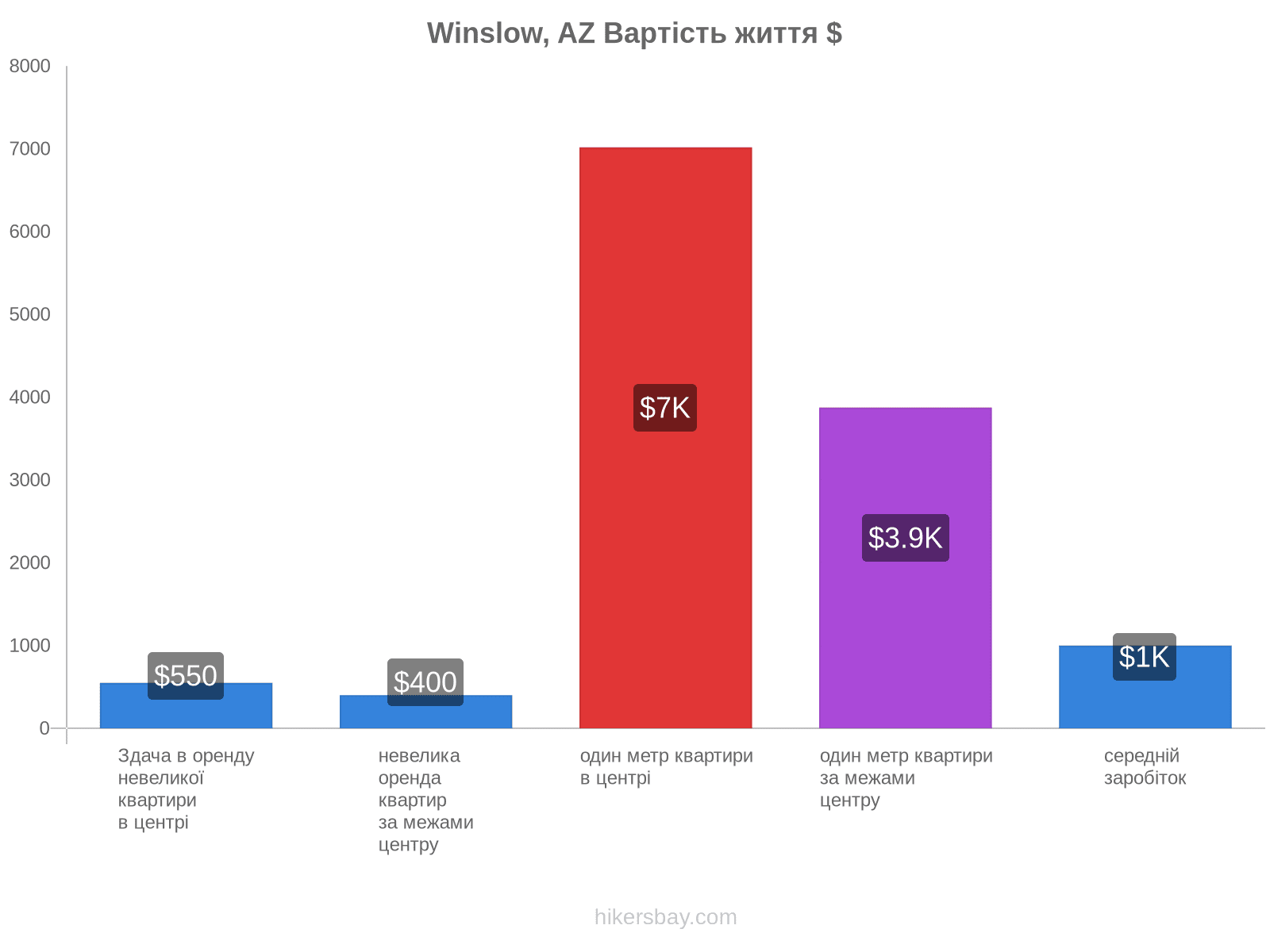 Winslow, AZ вартість життя hikersbay.com