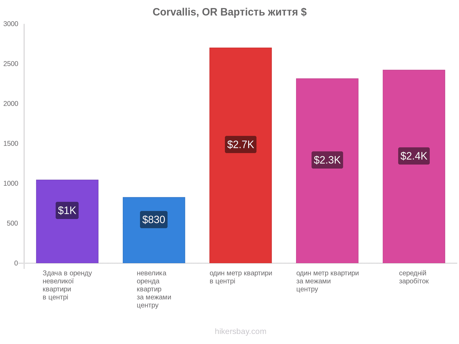 Corvallis, OR вартість життя hikersbay.com