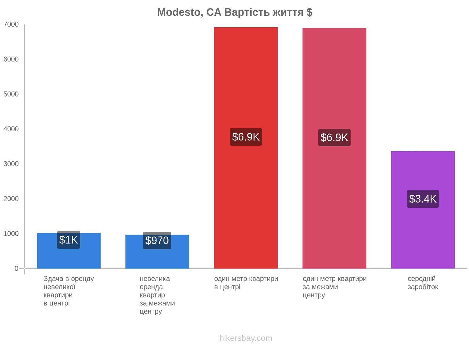 Modesto, CA вартість життя hikersbay.com