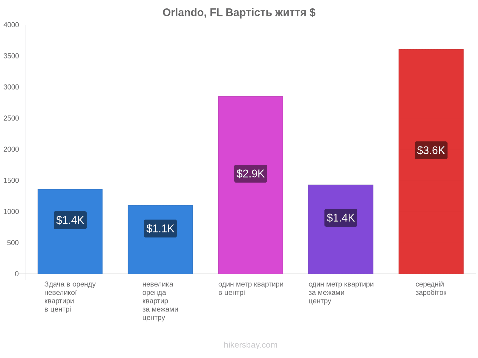 Orlando, FL вартість життя hikersbay.com