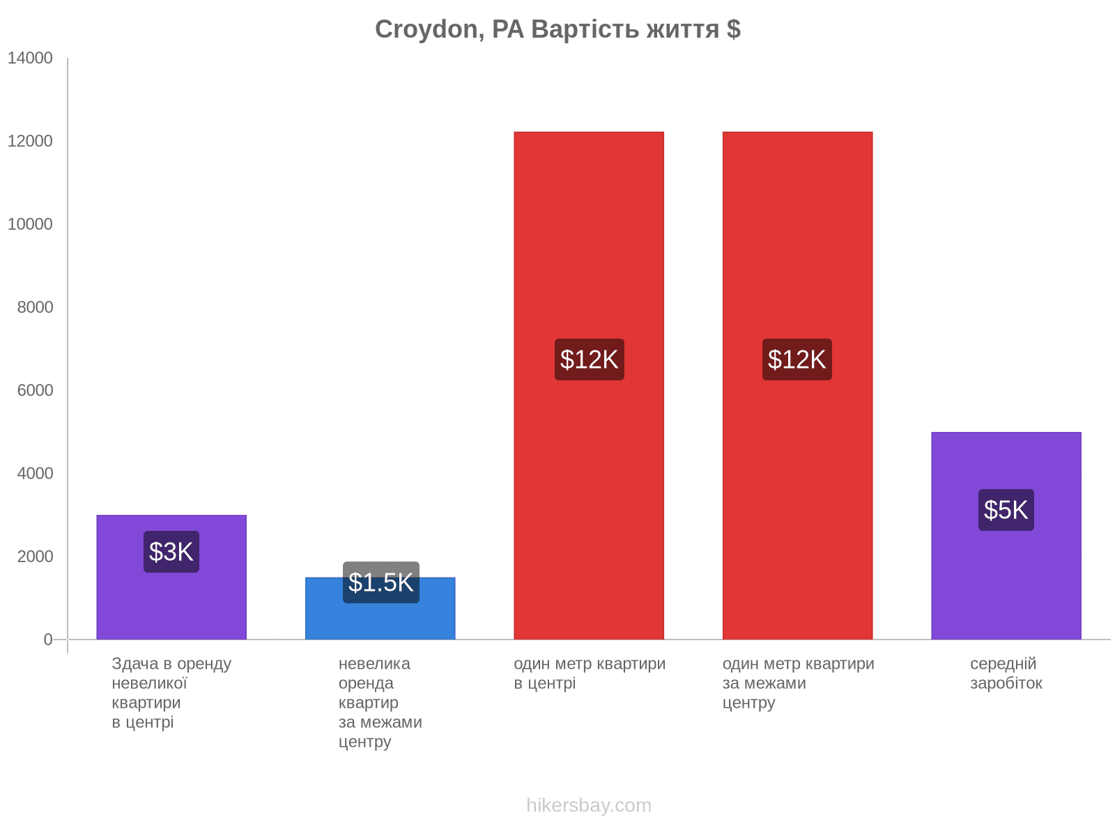 Croydon, PA вартість життя hikersbay.com